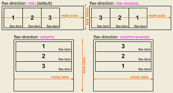 esquema de flex-direction